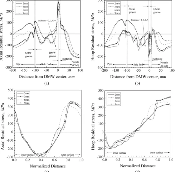 Fig. 9 Effect of weld layer thickness on weld residual stress at inner surface ((a) and (b)) and DMW center ((c)  and (d)) 였으며 외면의 버터링 및 노즐 경계부에서 가장 높은  인장 잔류응력 분포를 보였다