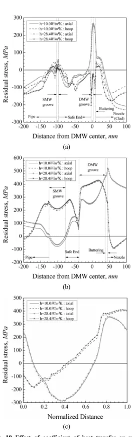 Fig. 10 Effect of coefficient of heat transfer on weld  residual stress at (a) inner surface, (b) outer  surface and (c) DWM center
