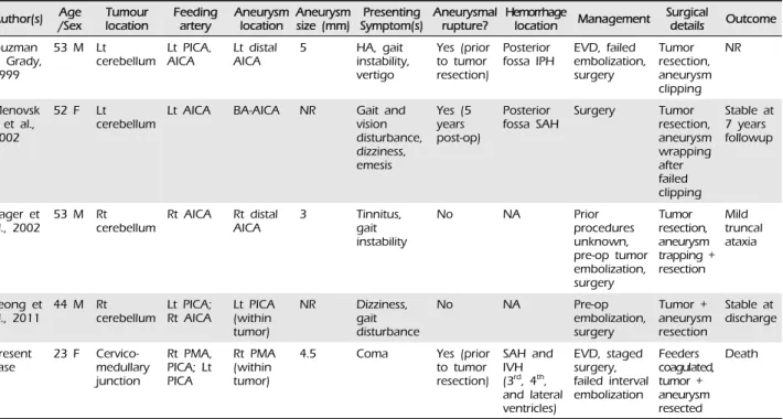 Table 1. Previous cases of hemangioblastoma associated with feeding-artery aneurysms