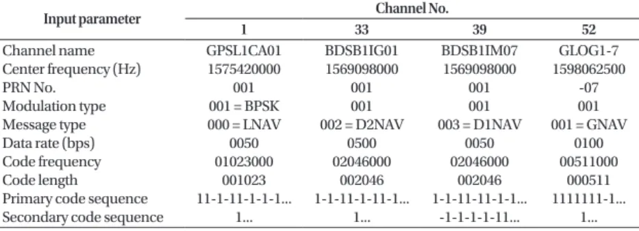 Table 3 presents some of the parameters in the receiver  channel configuration set in Scenario No