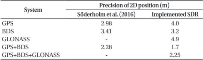 Table 4.  Comparison of positioning precision with results of other SDR System Precision of 2D position (m)