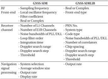 Table 1.  Input parameters of open source GNSS SDR.