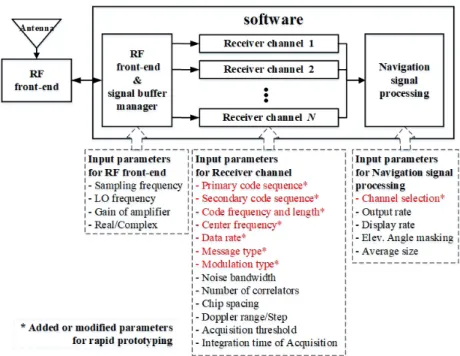 Fig. 2.  A block diagram of correlator in signal acquisition and tracking.