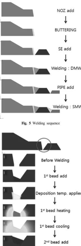Fig. 6 Simulation of multi-pass welding