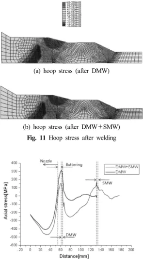 Fig. 12 Axial stress on inner surface after welding
