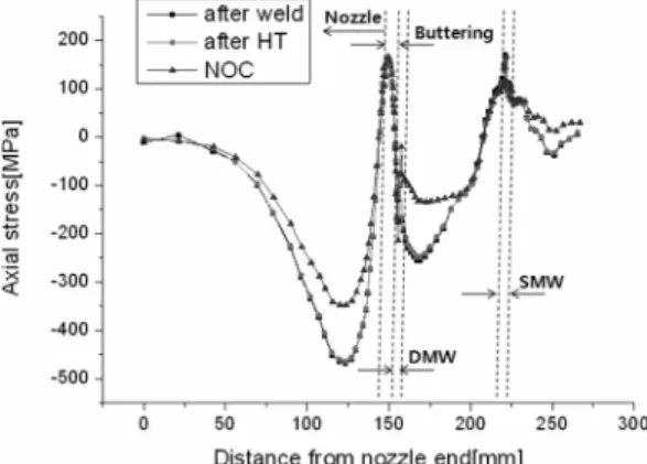 Fig. 17 Hoop stress change on the inner surface