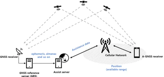 Fig. 2 roughly shows the flow of assistance information in the  A-GNSS technique.