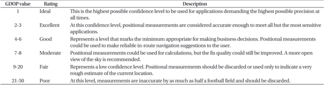 Table 2.  Jon's interpretation of dilution of precision values (Person 2008).