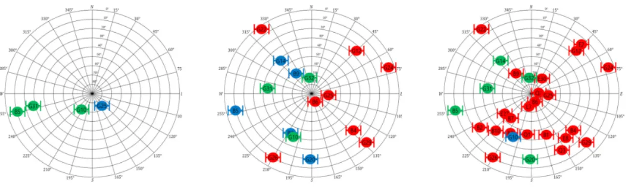 Fig. 9 and Table 7 show the GDOPs according to the use  of a standalone-GNSS receiver, A-GPS receiver or A-GNSS  receiver for all experimental sites