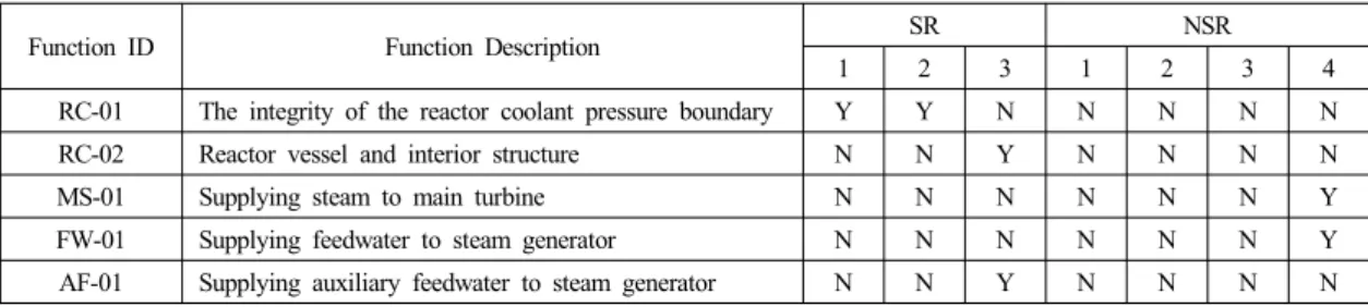 Table 1 Examples of function analysis