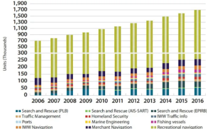 Fig. 1.  GNSS unit shipments by application (GSA GNSS market report  2017).