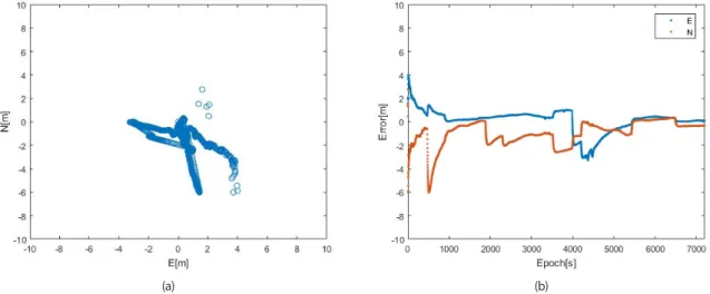 Fig. 8.  DGPS horizontal results. (a) Horizontal error, (b) Positioning error in the East and North components, respectively.