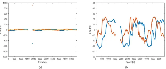 Fig. 16.  Maritime experiment NMEA position error in the East and North components, respectively.