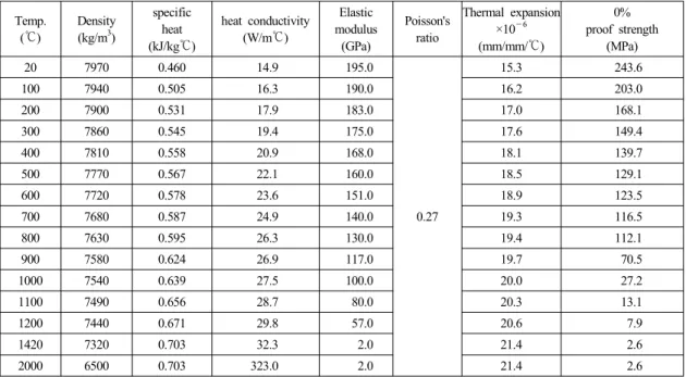 Table 3 Material properties of F316L used in this work. Note that solidus temperature is 1420℃, liquidus temperature  is 1460℃  and latent heat 300kJ/kg