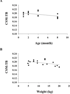 Fig. 4. Relationship between CSA of the ratio of cerebellum to total brain with age and weight