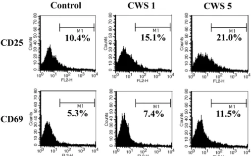 Fig. 5. Upregulated expression of the anti-apoptotic molecules bcl-2 and bcl-xL following BCG-CWS treatment.