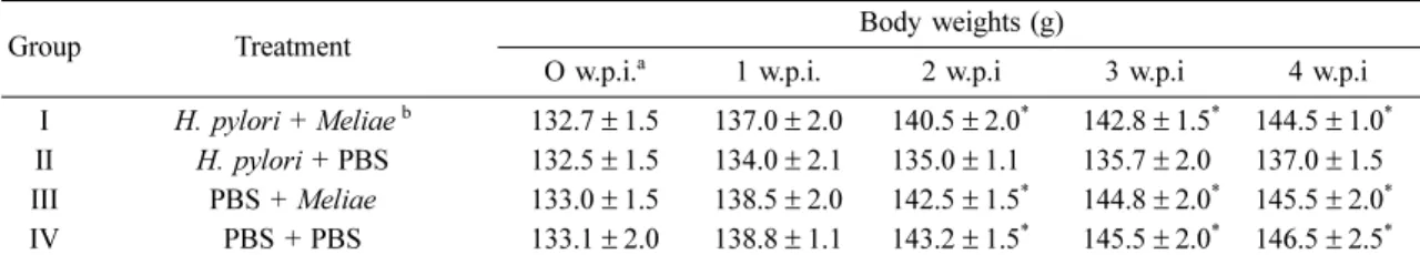 Table 3. Gross and histopathological lesion scores of anti-H. pylori activities of Meliae fructus extract using in vivo study Group Treatment Gross lesion scores Histopathological lesion scores