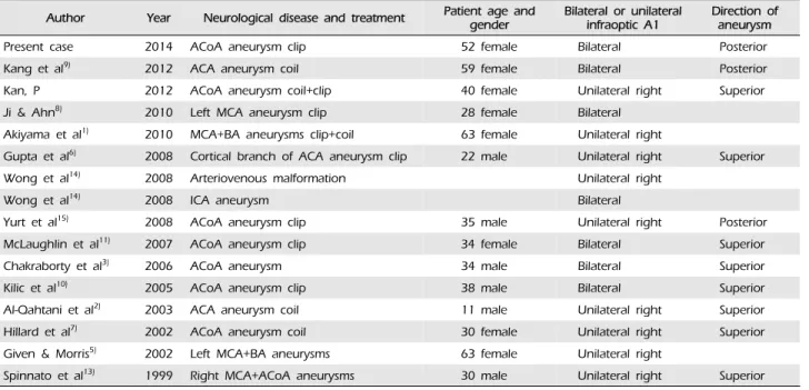 Table 1. Infraoptic anterior cerebral arteries reported in the literature