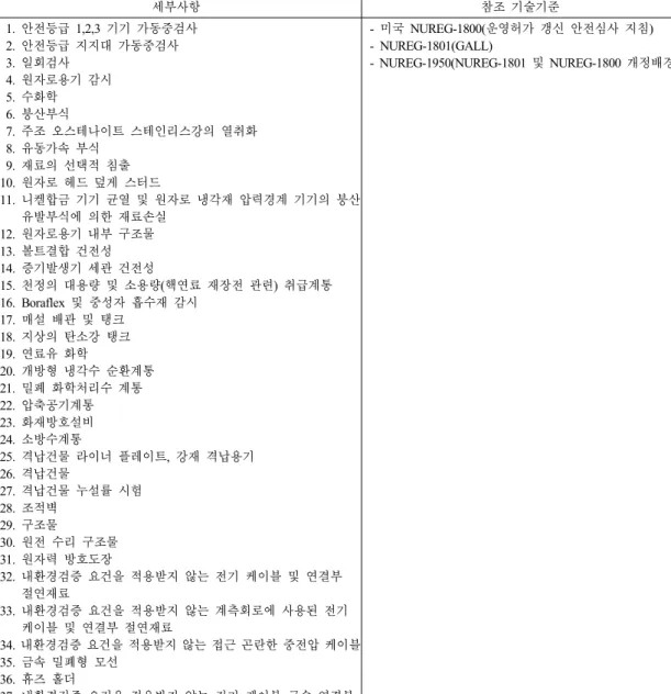 Table 1 경년열화 관리계획 평가에 관한 사항 a)  가압경수로 세부사항 참조 기술기준  1. 안전등급 1,2,3  기기 가동중검사  2. 안전등급 지지대 가동중검사  3