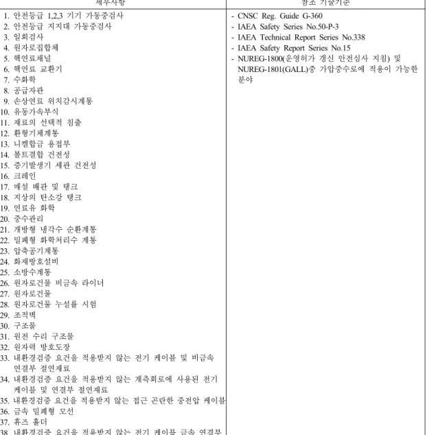 Table 1 경년열화 관리계획 평가에 관한 사항 b)  가압중수로 세부사항 참조 기술기준  1. 안전등급 1,2,3  기기 가동중검사  2. 안전등급 지지대 가동중검사  3