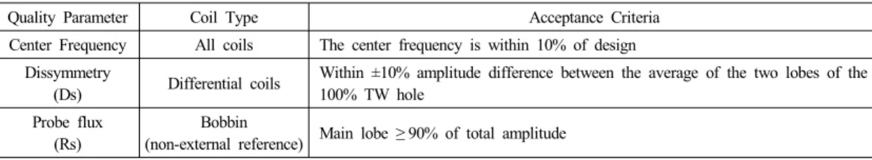 Fig. 2 Phase Angle Response Criteria(ASME)