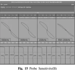 Fig. 15 Probe Sensitivity(B) 검사 결과와 비교하였을 때 감도가 약  5%  낮은 결과 로 나타났다.  이후 탐촉자 제작 및 중심화 장치(Centering Device) 의 개선 등을 통하여 국산 A사, B사 모두 Zetec사 탐 촉자와 동등이상으로 개선되었으며  Figs
