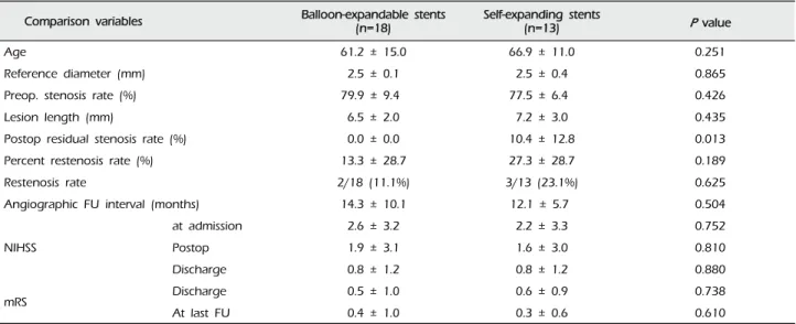 Table 2. Comparisons of patients treated with coronary balloon-expandable stents (including drug-eluting stents and bare  metal stents) vs