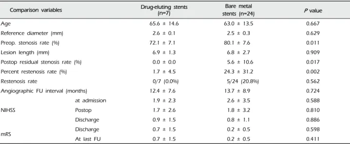Table 3. Comparisons of patients treated with drug-eluting stents vs. bare metal stents including coronary balloon-expandable  stents and self-expanding stents.