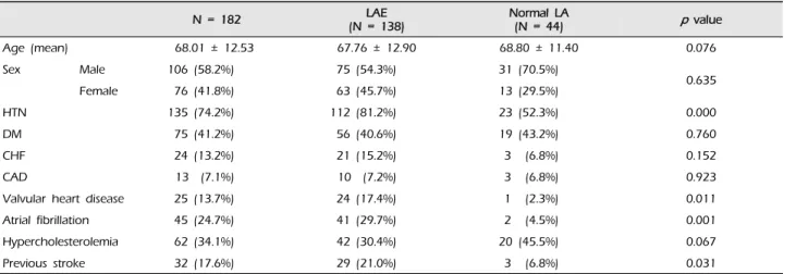 Table 1. Demographic characteristics