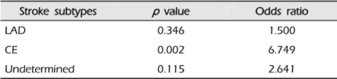 Table  3.  Statistical  analyses  of  risk  of  ischemic  stroke  sub- sub-types according to LAE