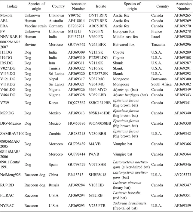 Table 3. Reference rabies virus isolates used in this study Isolate Species of 
