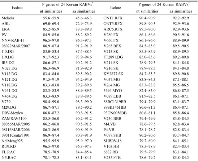 Table 4. The similarities (%) of nucleotide (nt) and amino acid (aa) sequences Isolate P genes of 24 Korean RABVs *