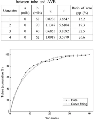 Table 1 q and r values in beta distribution for the gap  between tube and AVB
