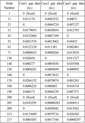 Table 3 Drag force, F D