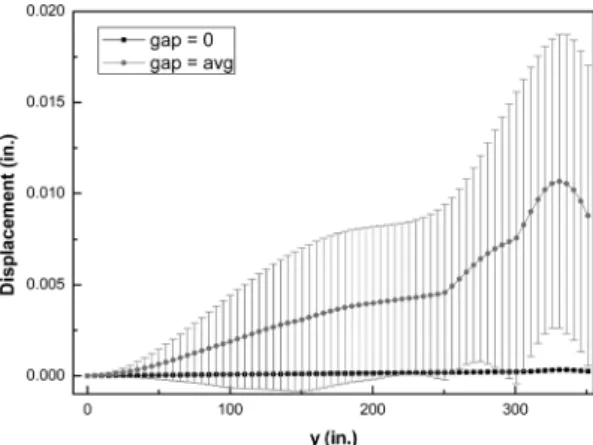 Fig. 8 σ max  distribution 3-D model in the left straight  region