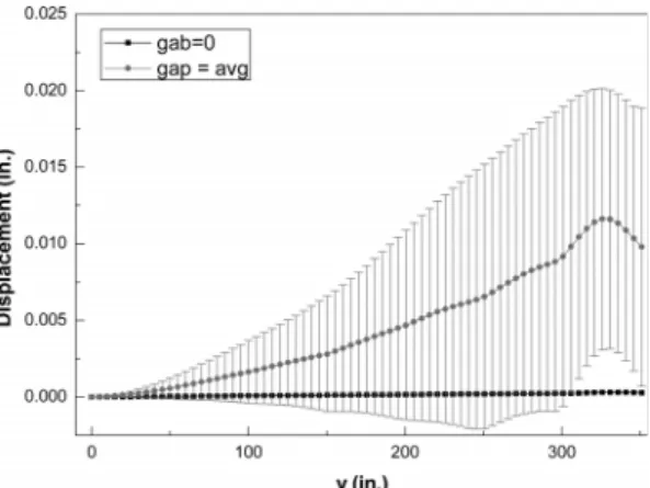 Fig. 11 Displacement distribution 3-D model in the right  straight region 4.  결 론 증기발생기 전열관과  AVB의 간극이 전열관에 미치 는 영향을 알아보기 위하여 3차원 전열관 모델을 간극 이 없는 경우와 간극이 있는 50개의 경우를ANSYS 1) 를 이용하여 해석하고 비교하였다