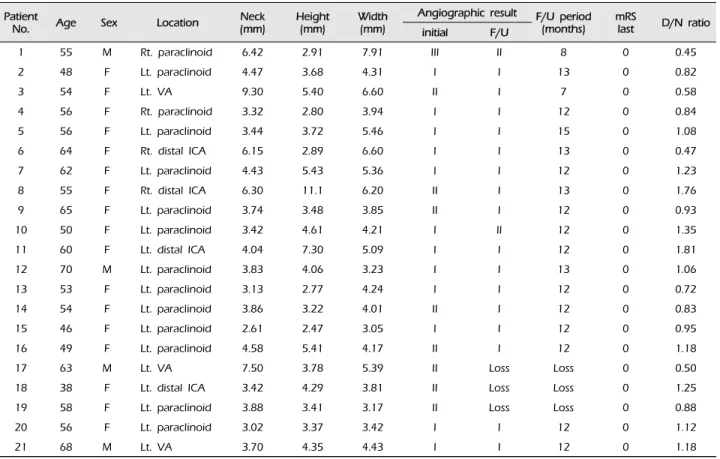 Table 1. Demographic data and outcomes of the 21 patients treated with Solitaire AB stent-assisted coil embolization.