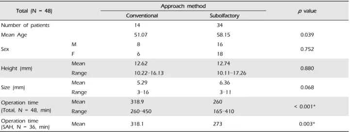 Table 1. Demographic characteristics