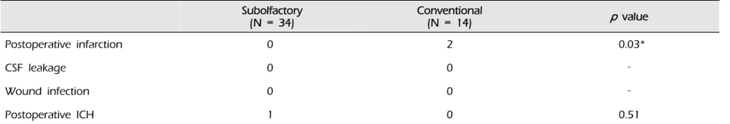 Table 3. Clinical outcome for conventional pterional approachSubolfactory(N = 34) Conventional(N = 14) p valuePostoperative infarction020.03*CSF leakage00‐Wound infection00‐Postoperative ICH100.51