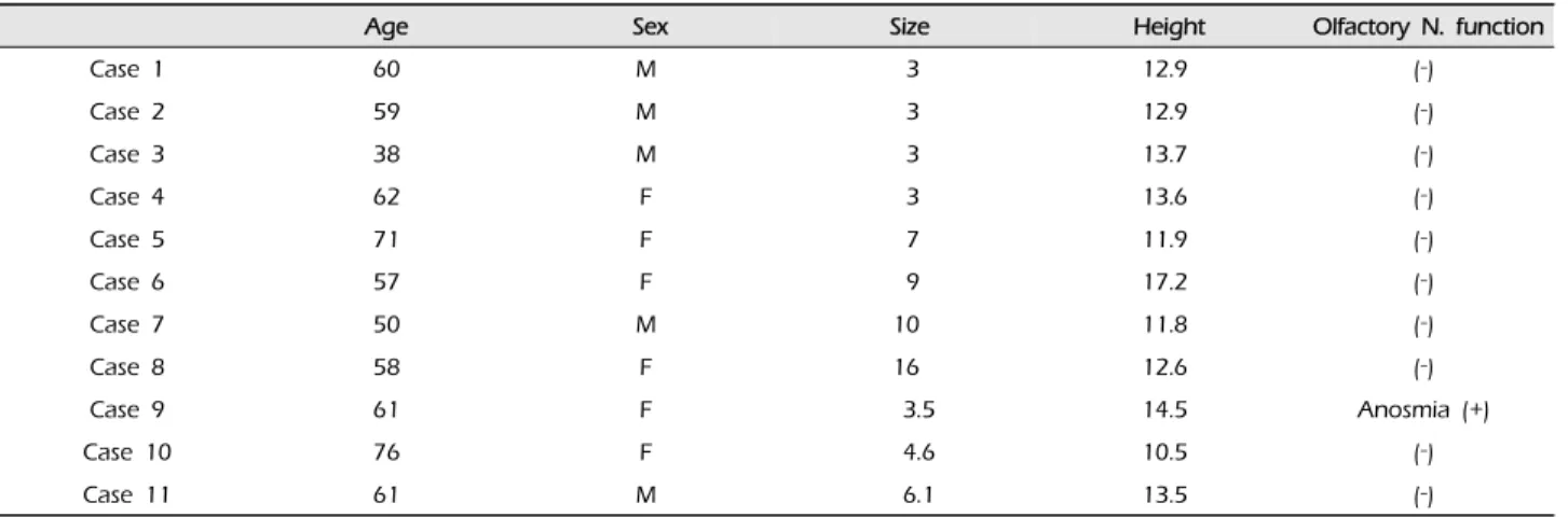 Table 5. Olfactory nerve function in unruptured ACoA aneurysm