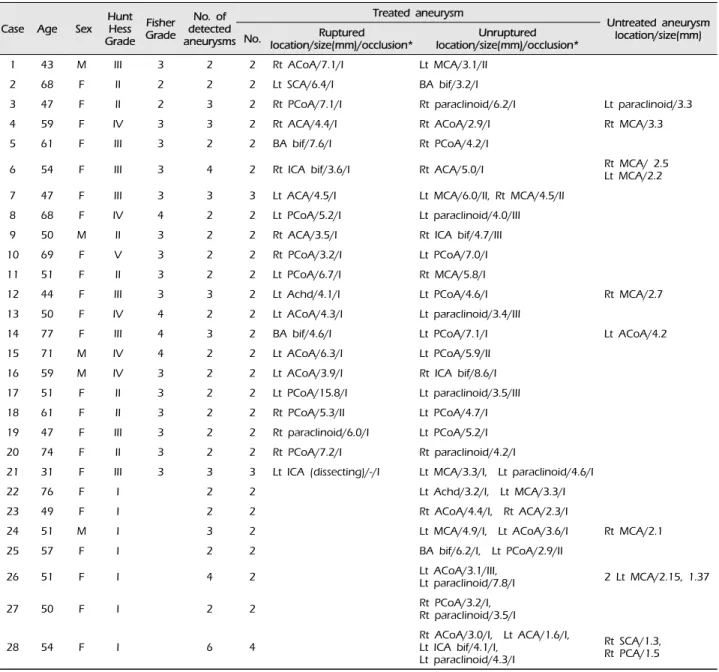 Table 1. Summary of characteristics of 28 patients with multiple intracranial aneurysms treated by coil embolization in a sin- sin-gle-session.