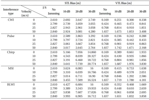 Table 3.  Simulation environment variables.