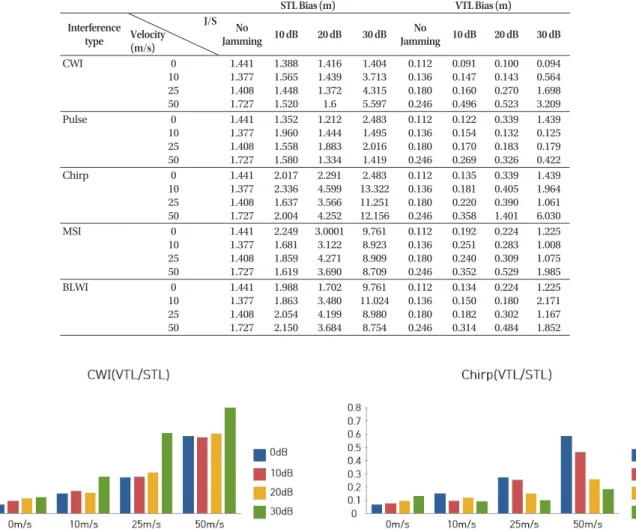 Fig. 9.  VTL RMS position error ratio to STL position error (CWI scenarios).