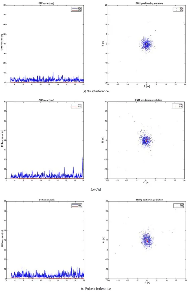 Fig. 4.  Positioning result based on scalar tracking and vector tracking with (static scenario) under various interference scenarios (J/S @ 35dB).