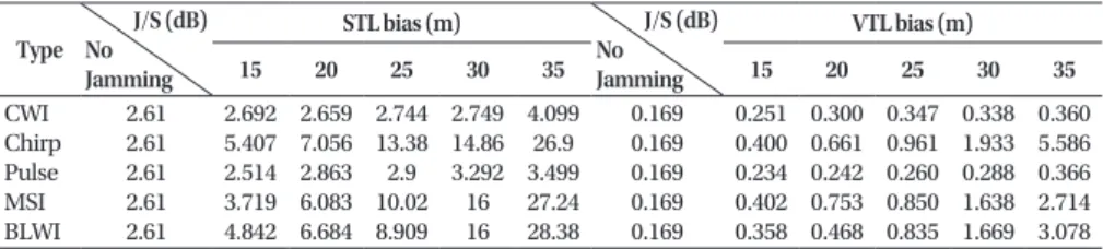 Table 2.  Standard deviation of the position error. 