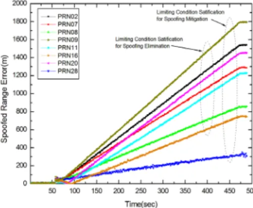 Fig. 10a shows the north and east position errors, which  are stabilized after running on the spoofing mitigation  block