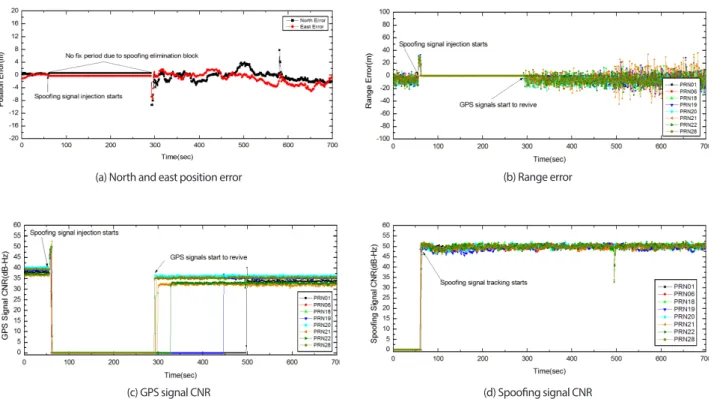 Fig. 11.  Position, range error, and CNR after spoofing injection to evaluate the spoofing detection and elimination block.
