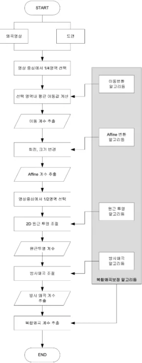 Fig. 4 Algorithm application procedure 