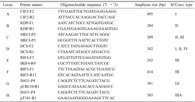 Table 1. The list of sequence of primers used in this analysis of Staphylococcal cassette chromosome  mec (SCCmec) Locus Primer names Oligonucleotide sequence ('5 → '3) Amplicon size (bp)  SCCmec type 