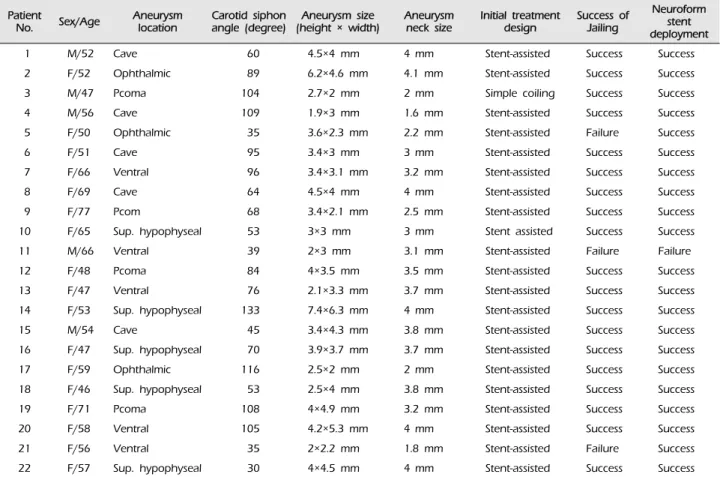 Table 1. Characteristics of 22 patients who underwent coil embolization using the Neuroform EZ stent system.